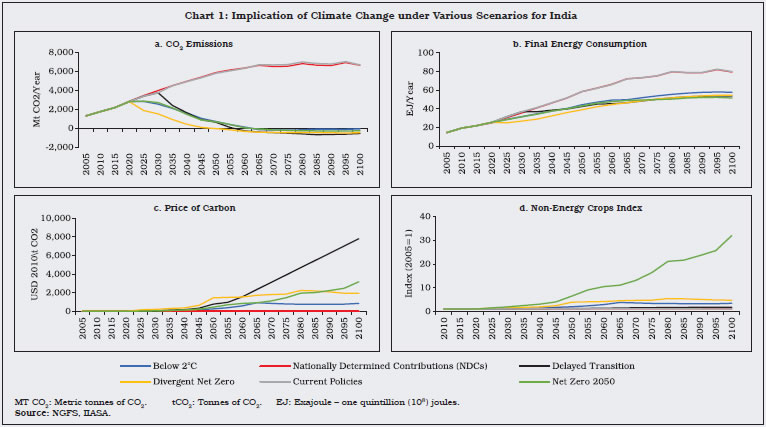 Chart 1: Implication of Climate Change under Various Scenarios for India