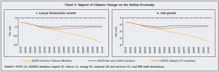 Chart 2: Impact of Climate Change on the Indian Economy