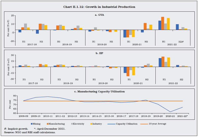 Chart II.1.12: Growth in Industrial Production