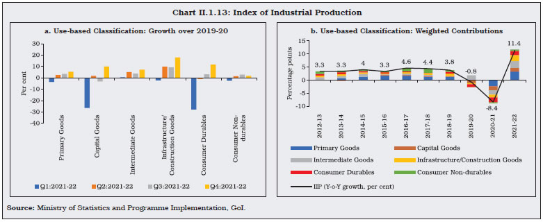 Chart II.1.13: Index of Industrial Production