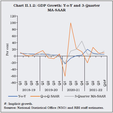 Chart II.1.2: GDP Growth: Y-o-Y and 3-QuarterMA-SAAR