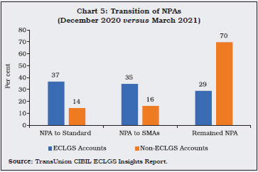 Chart 5: Transition of NPAs(December 2020 versus March 2021)