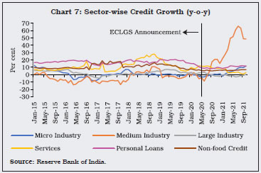 Chart 7: Sector-wise Credit Growth (y-o-y)