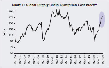 Chart 1: Global Supply Chain Disruption Cost Index