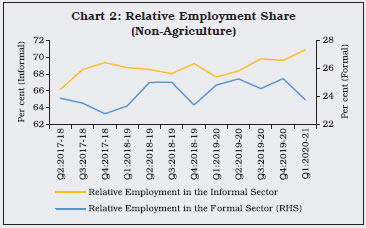 Chart 2: Relative Employment Share(Non-Agriculture)