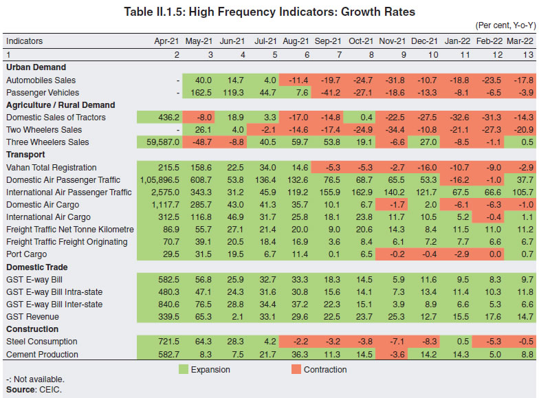 Table II.1.5: High Frequency Indicators: Growth Rates
