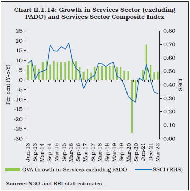 Chart II.1.14: Growth in Services Sector (excludingPADO) and Services Sector Composite Index