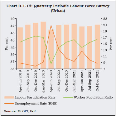 Chart II.1.15: Quarterly Periodic Labour Force Survey(Urban)