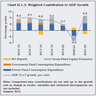 Chart II.1.3: Weighted Contribution to GDP Growth