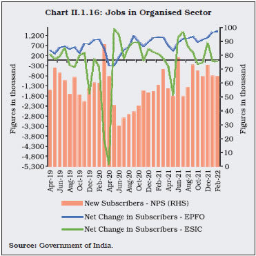 Chart II.1.16: Jobs in Organised Sector