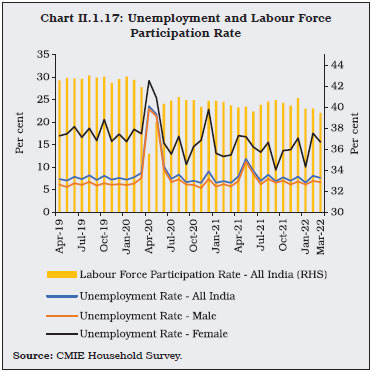 Chart II.1.17: Unemployment and Labour ForceParticipation Rate