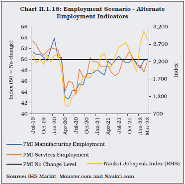 Chart II.1.18: Employment Scenario - AlternateEmployment Indicators