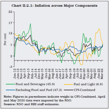 Chart II.2.1: Inflation across Major Components