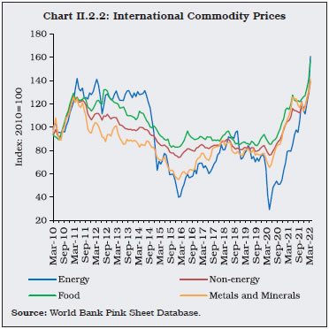 Chart II.2.2: International Commodity Prices