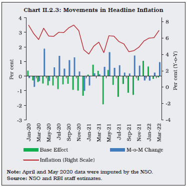 Chart II.2.3: Movements in Headline Inflation