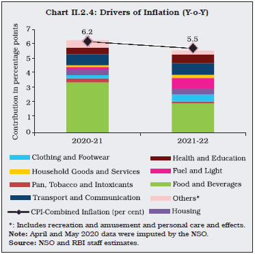 Chart II.2.4: Drivers of Inflation (Y-o-Y)