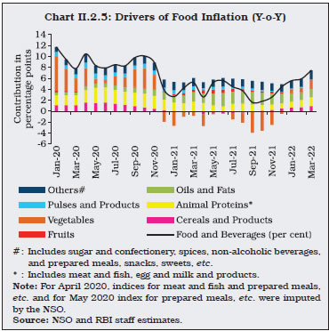 Chart II.2.5: Drivers of Food Inflation (Y-o-Y)