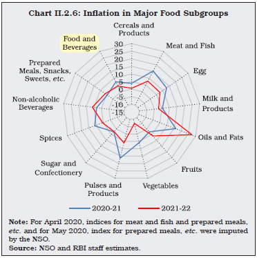 Chart II.2.6: Inflation in Major Food Subgroups