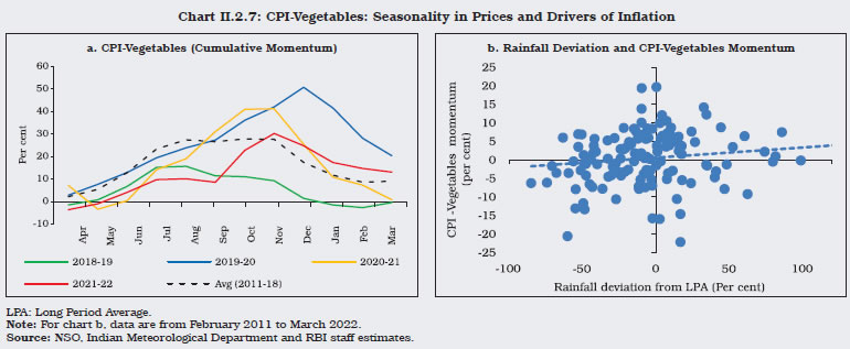 Chart II.2.7: CPI-Vegetables: Seasonality in Prices and Drivers of Inflation