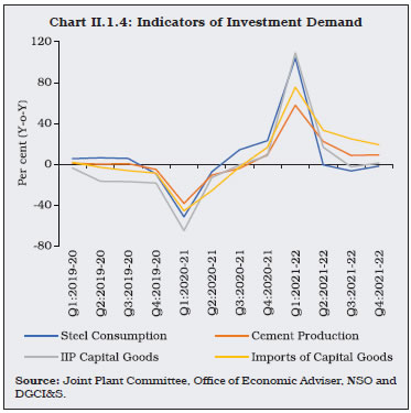 Chart II.1.4: Indicators of Investment Demand