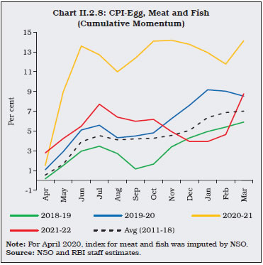 Chart II.2.8: CPI-Egg, Meat and Fish(Cumulative Momentum)