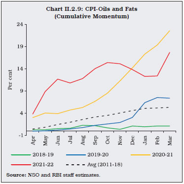 Chart II.2.9: CPI-Oils and Fats(Cumulative Momentum)