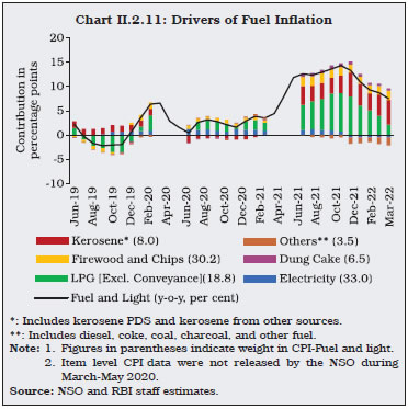 Chart II.2.11: Drivers of Fuel Inflation