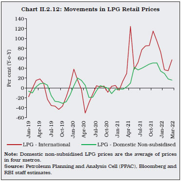Chart II.2.12: Movements in LPG Retail Prices