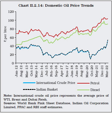 Chart II.2.14: Domestic Oil Price Trends