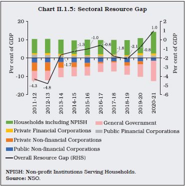 Chart II.1.5: Sectoral Resource Gap