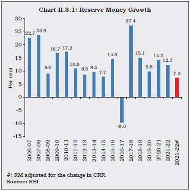 Chart II.3.1: Reserve Money Growth