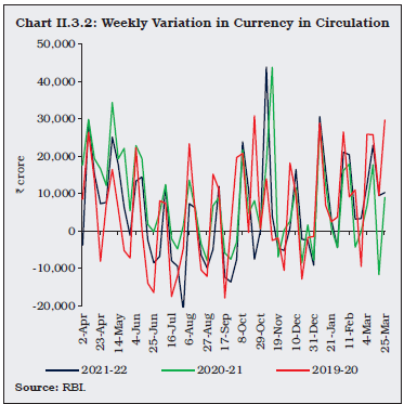 Chart II.3.2: Weekly Variation in Currency in Circulation