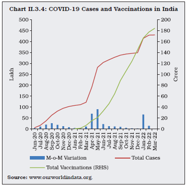Chart II.3.4: COVID-19 Cases and Vaccinations in India