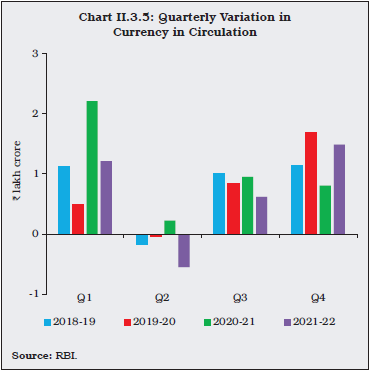 Chart II.3.5: Quarterly Variation inCurrency in Circulation