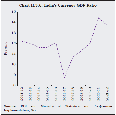 Chart II.3.6: India’s Currency-GDP Ratio