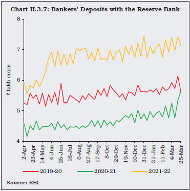 Chart II.3.7: Bankers’ Deposits with the Reserve Bank