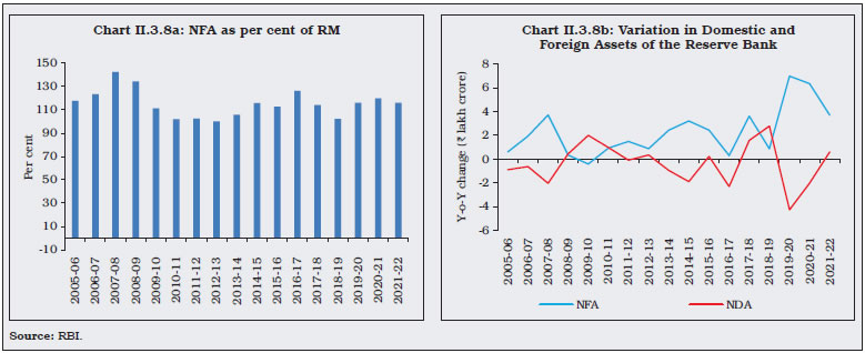 Chart II.3.8a: NFA as per cent of RM & Chart II.3.8b: Variation in Domestic andForeign Assets of the Reserve Bank