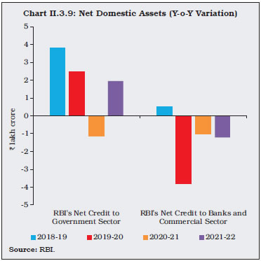Chart II.3.9: Net Domestic Assets (Y-o-Y Variation)