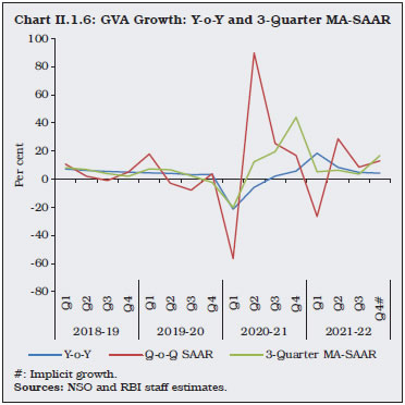 Chart II.1.6: GVA Growth: Y-o-Y and 3-Quarter MA-SAAR