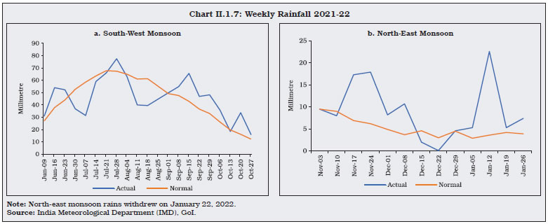 Chart II.1.7: Weekly Rainfall 2021-22