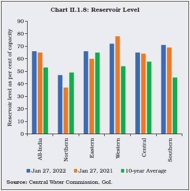 Chart II.1.8: Reservoir Level