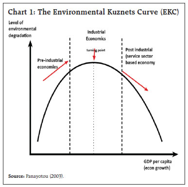 Chart 1: The Environmental Kuznets Curve (EKC)
