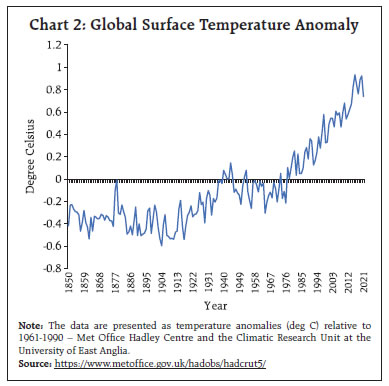 Chart 2: Global Surface Temperature Anomaly