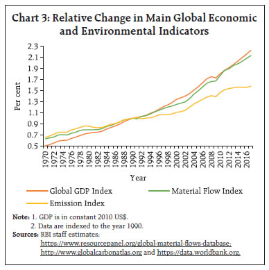 Chart 3: Relative Change in Main Global Economic and Environmental Indicators