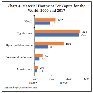 Chart 4: Material Footprint Per Capita for the World, 2000 and 2017