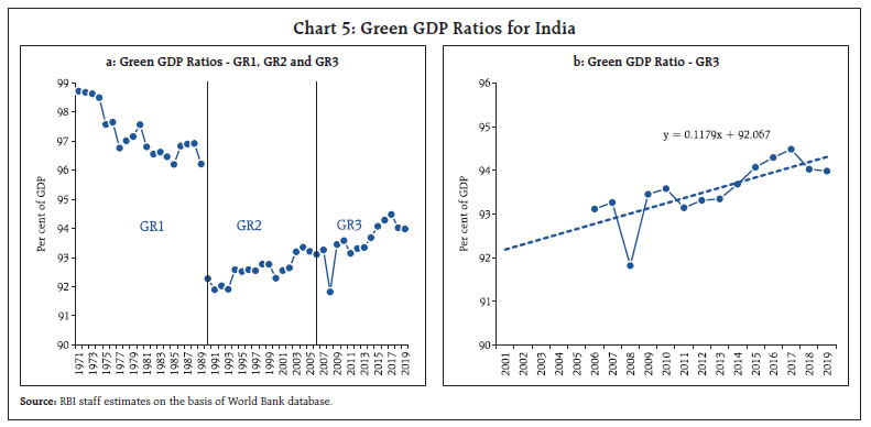 Chart 5: Green GDP Ratios for India