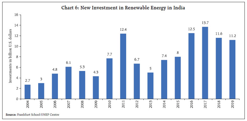 Chart 6: New Investment in Renewable Energy in India