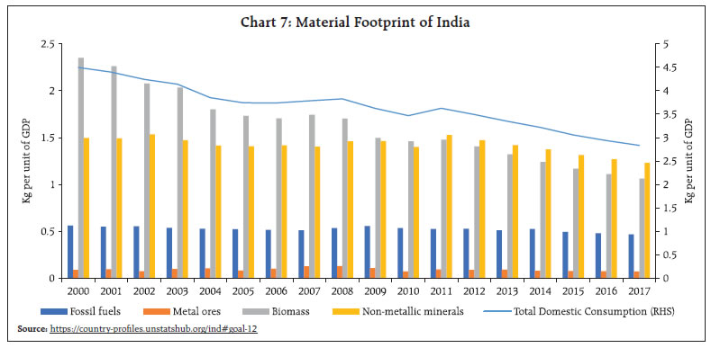 Chart 7: Material Footprint of India