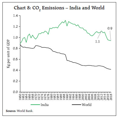 Chart 8: CO2 Emissions – India and World