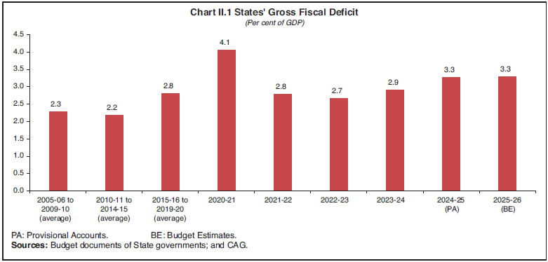 Chart II.1 States' Gross Fiscal Deficit